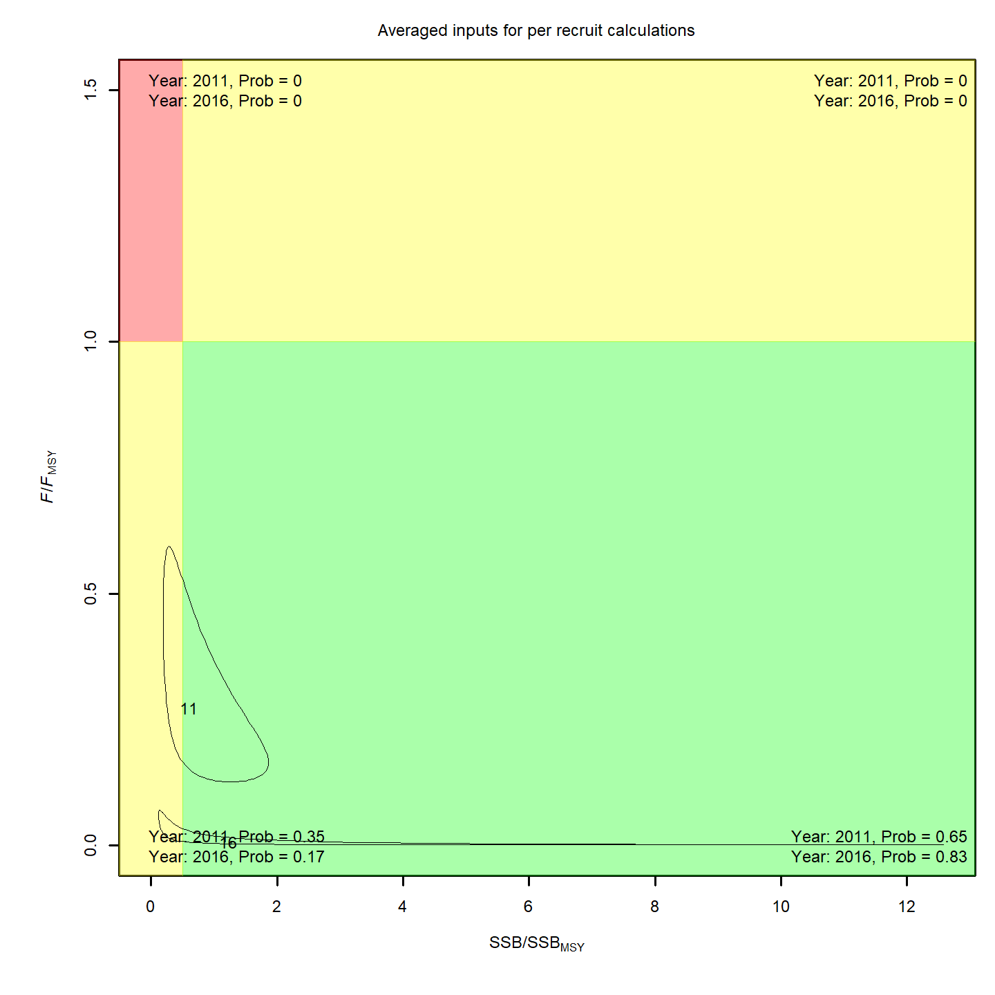 MSY Stock status, projection 6.