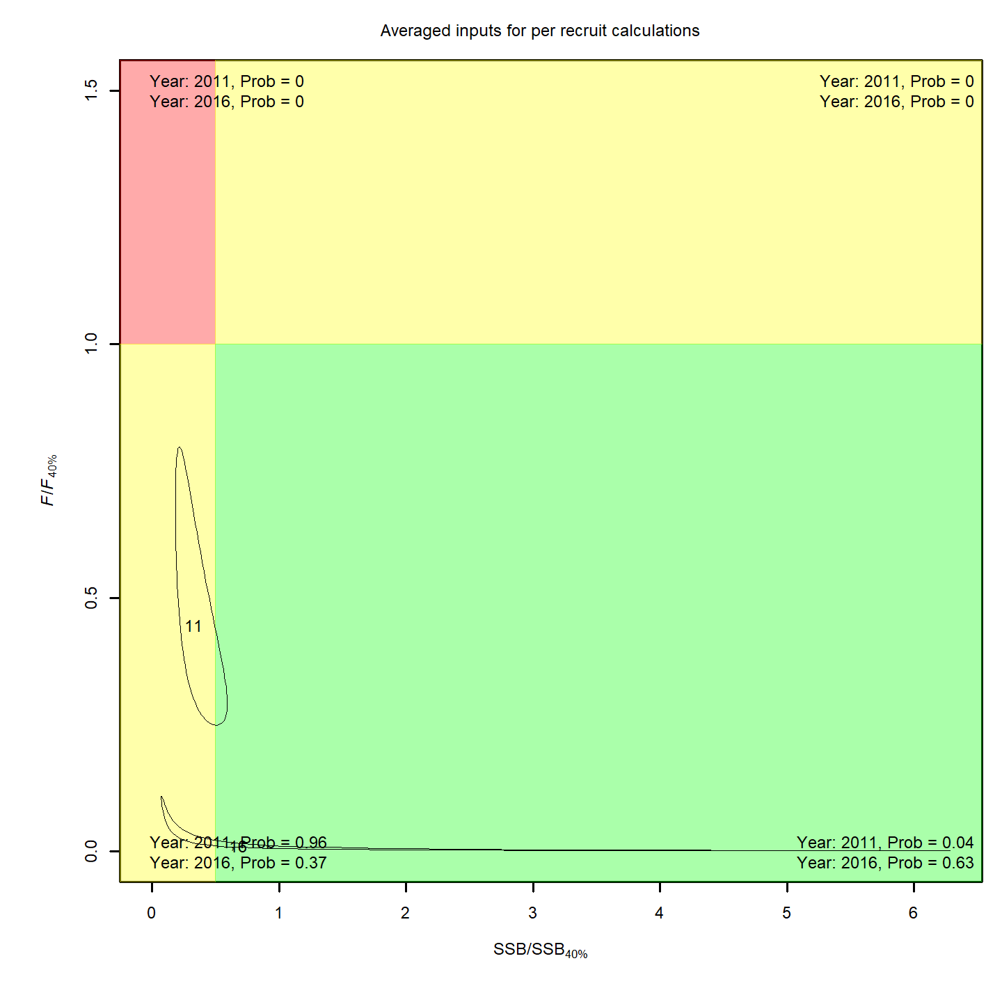 Stock status, projection 6.