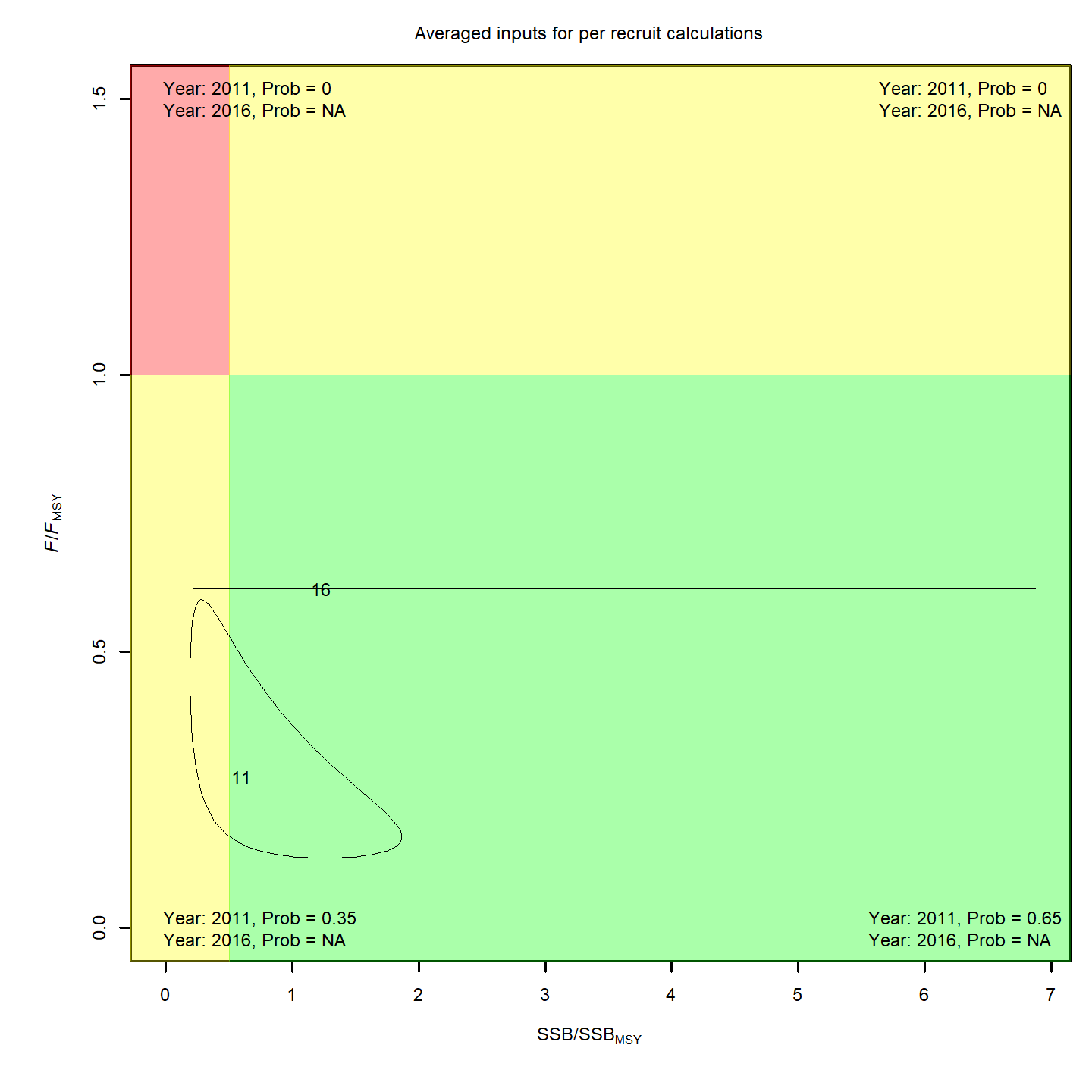 MSY Stock status, projection 8.