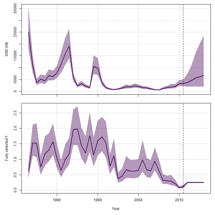 5 years, use FXSPR.