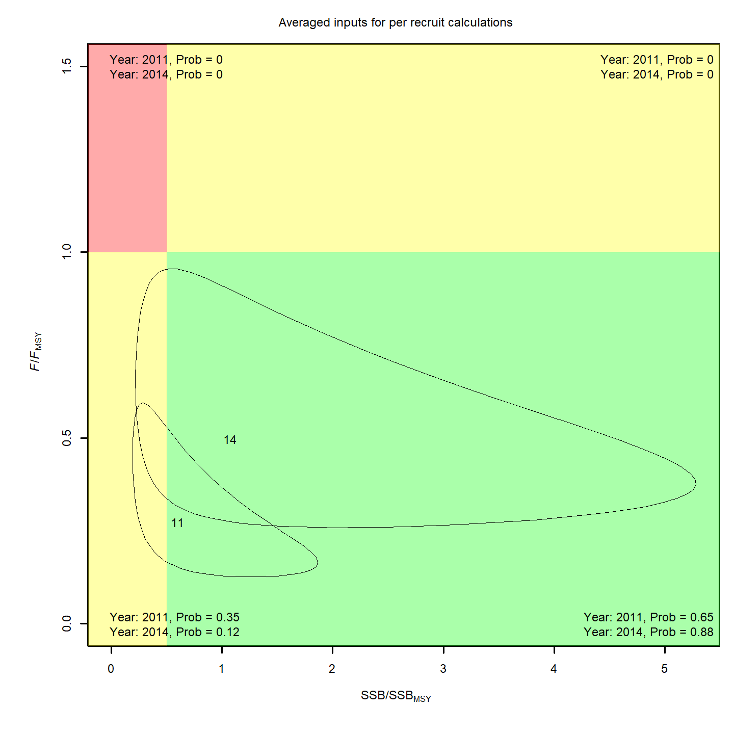 MSY Stock status, projection 9.