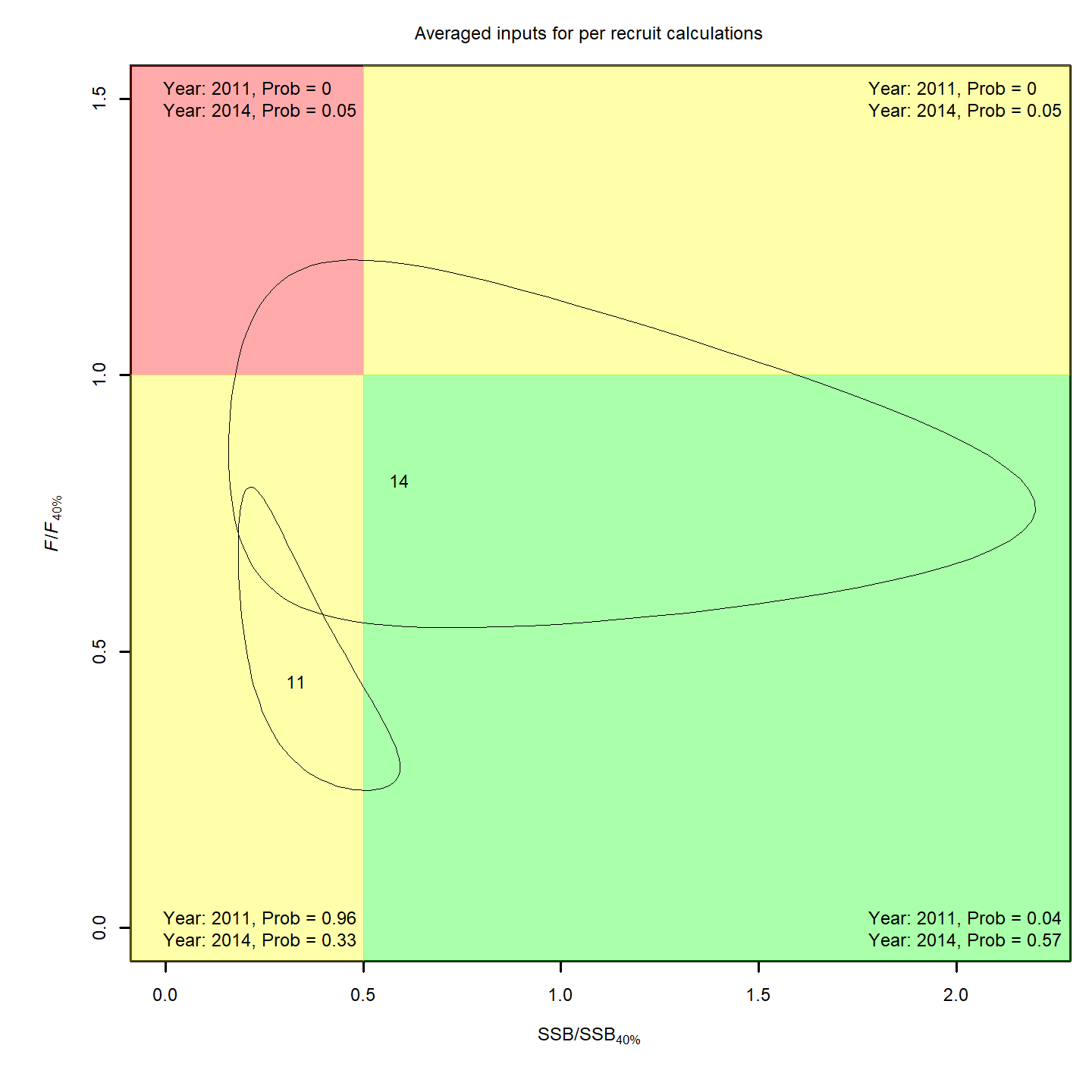 Stock status, projection 9.