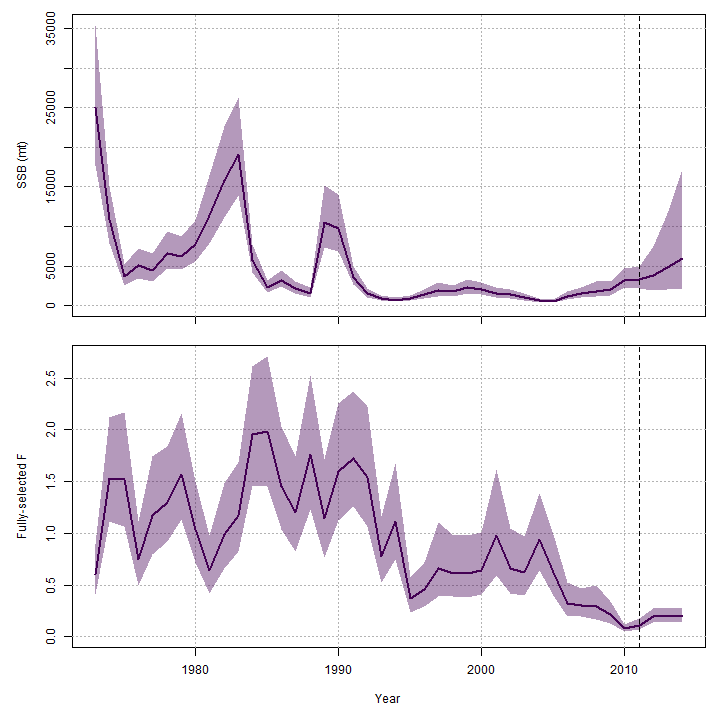 3 years, use avg F over last 5 years (2007-2011).