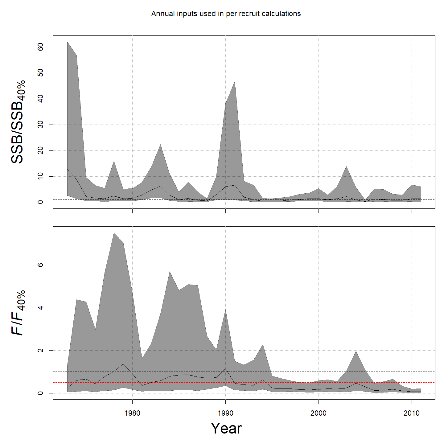 Relative stock status, m12.