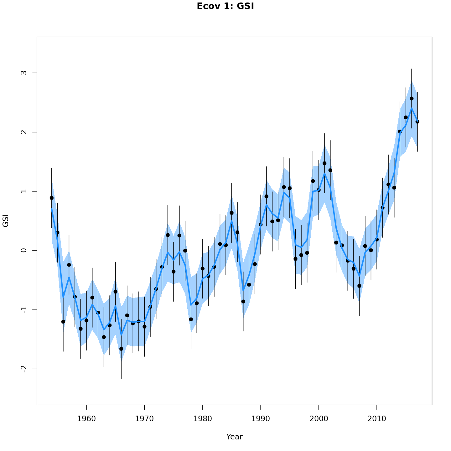 Gulf Stream Index (GSI) time-series model, m13.