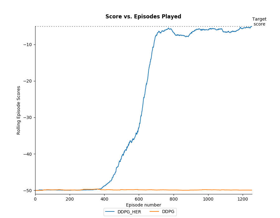 Fetch Reach Results