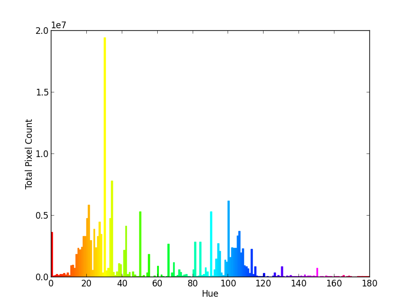 Colour histogram