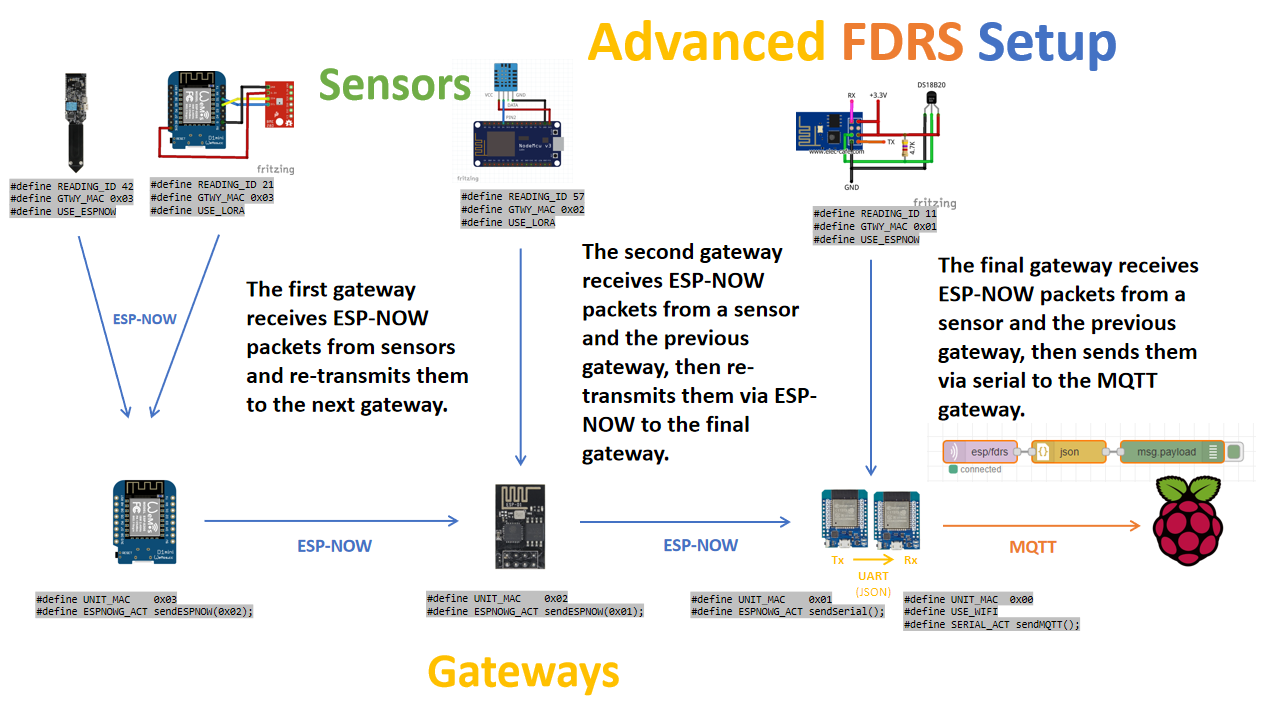 A system that uses ESP-NOW, LoRa, and other protocols to transport sensor data in remote areas without relying on WiFi.