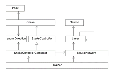 Neuroevolution Snake UML