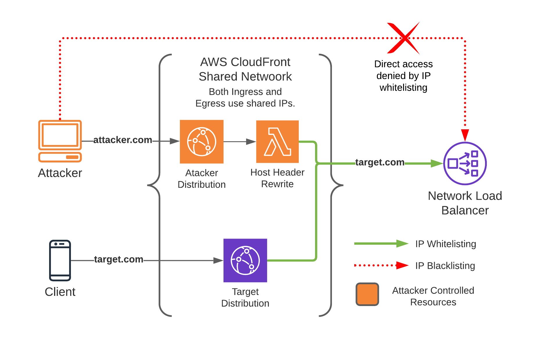 CDN Proxy Diagram