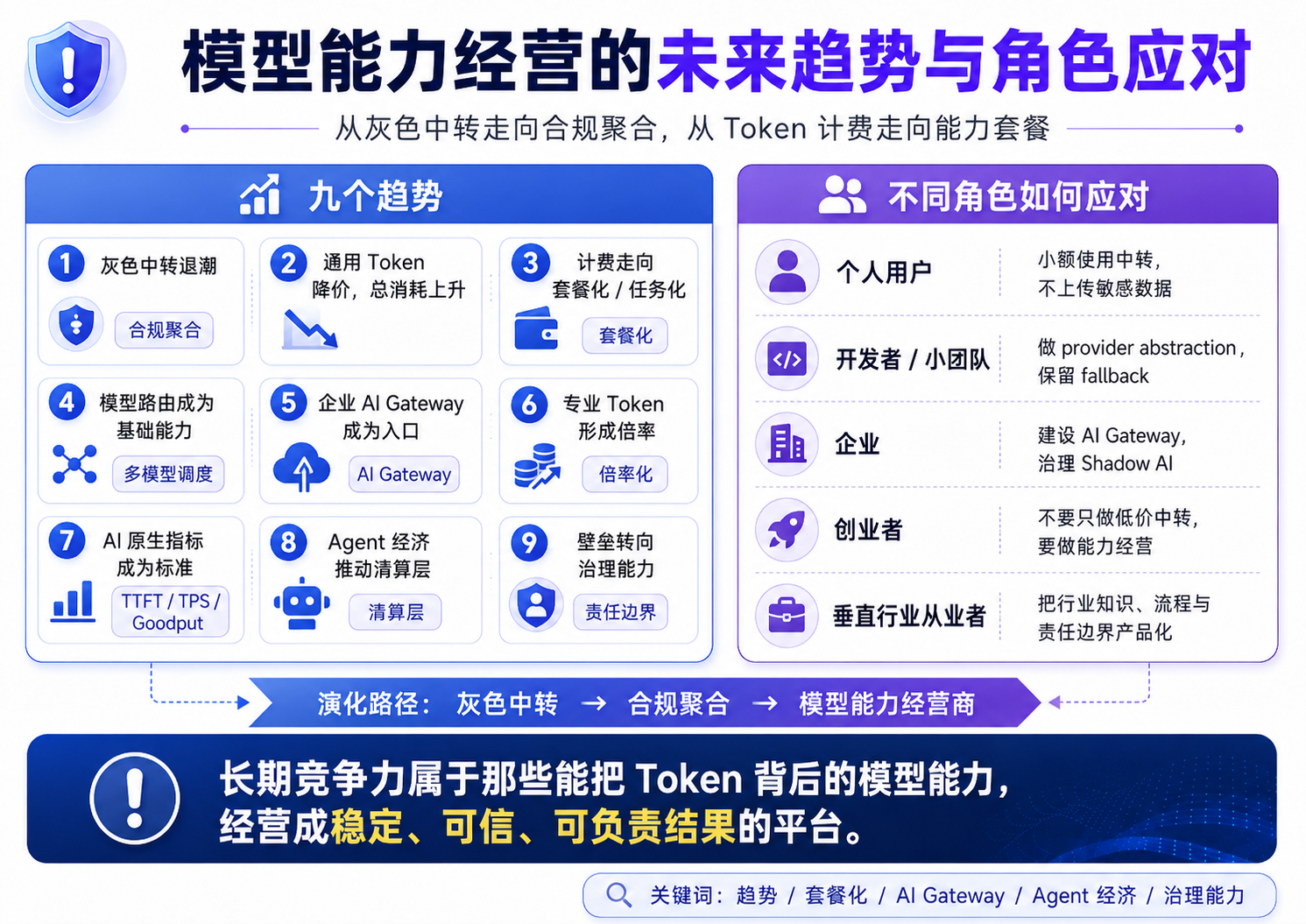 未来趋势与角色应对图