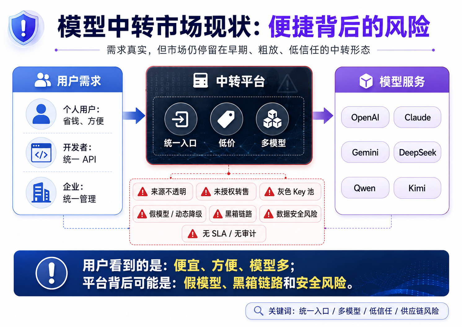 模型中转与灰色市场示意图