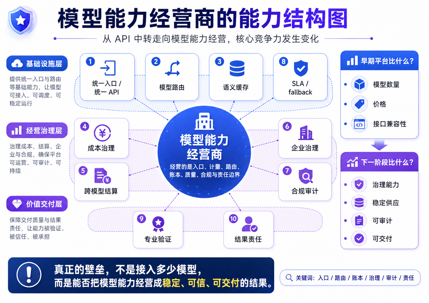 模型能力经营商能力结构图