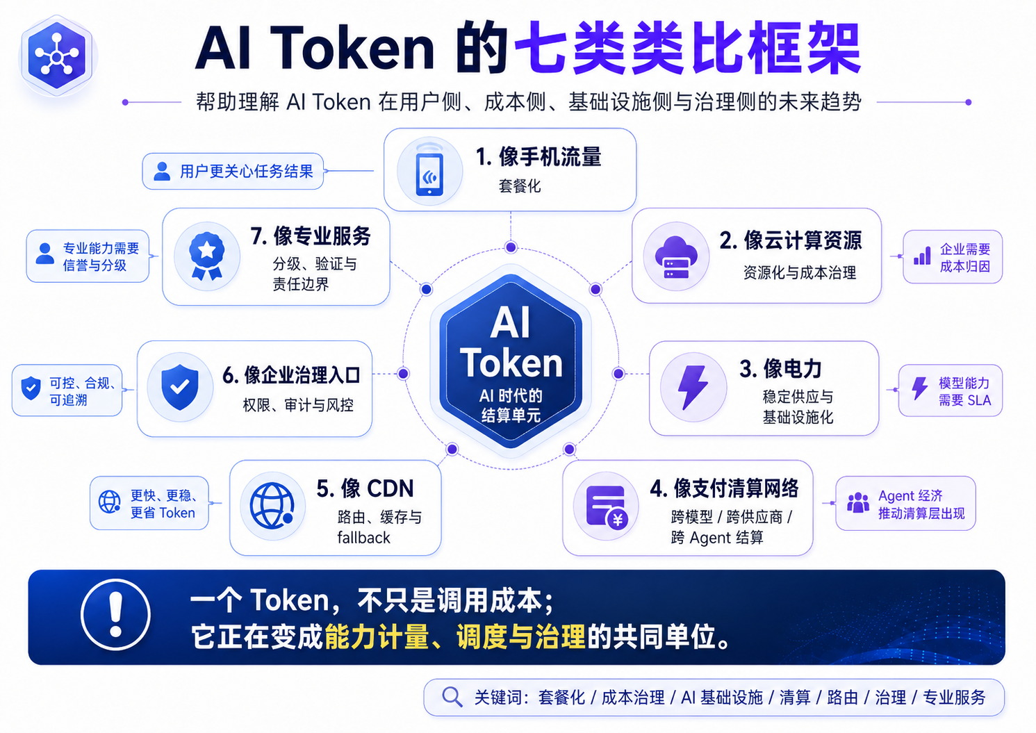 AI Token 类比七大资源图