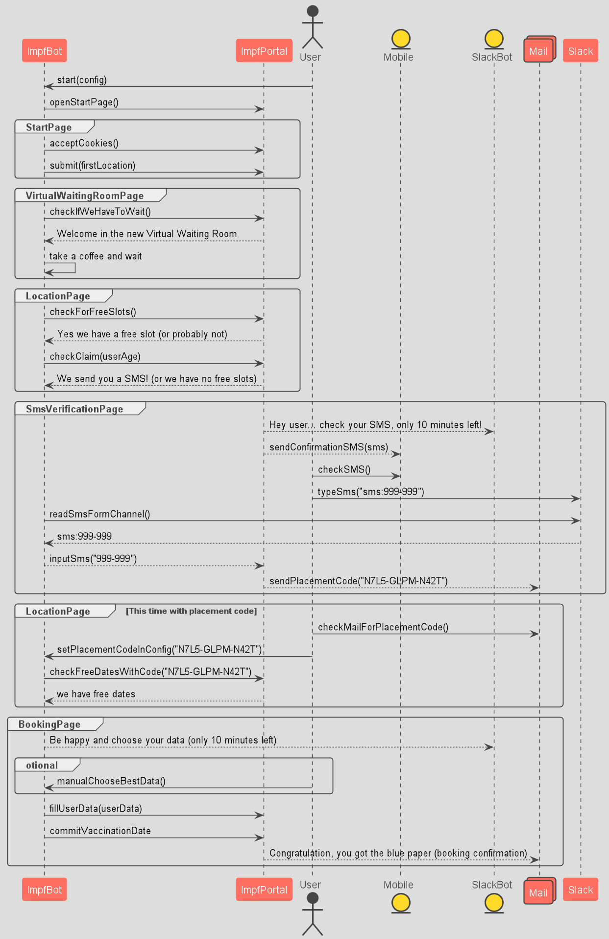 Sequence Digramm