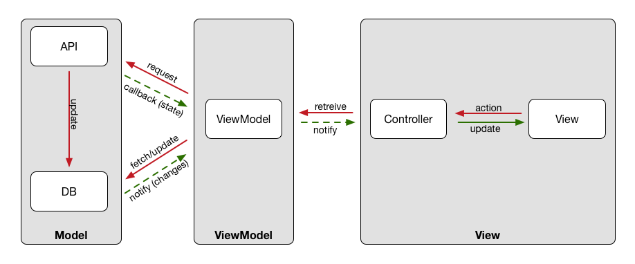 MVVM