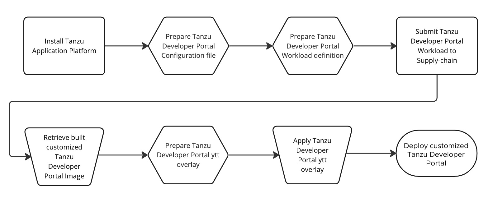 Process for TDP customization