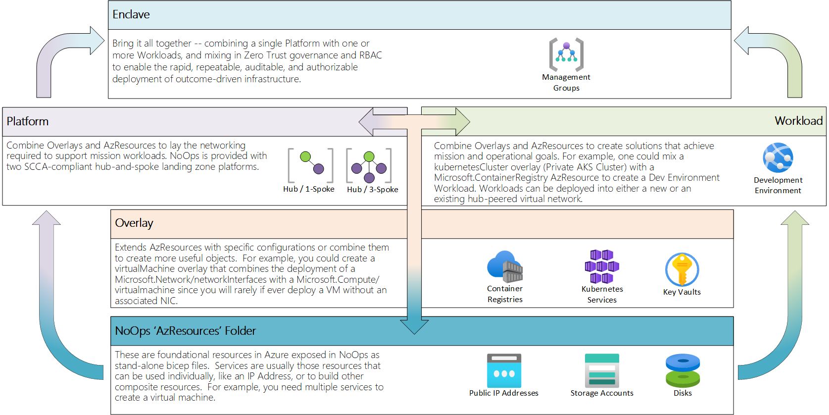 A diagram that depicts the relationships between the NoOps Primitives, with AzResources on the bottom, flowing through Overlays into both Platforms and Workloads, and finally Enclaves on top.