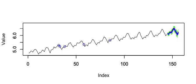 Blue circles indicate observations on which the model improves the most compared to the seasonal naive benchmark.