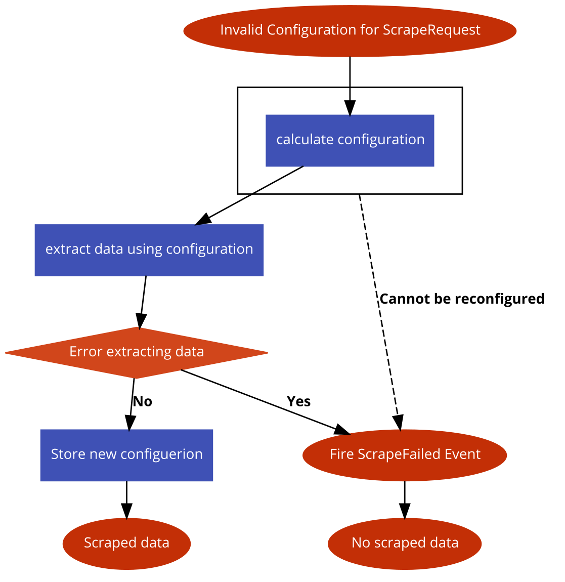 Configuration process