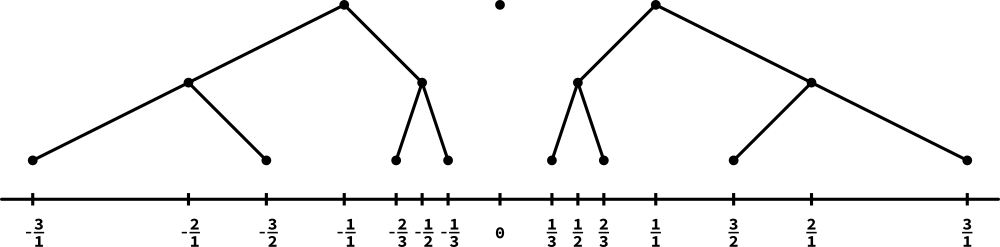 In this figure, the first three levels of the Stern-Brocot tree are drawn.