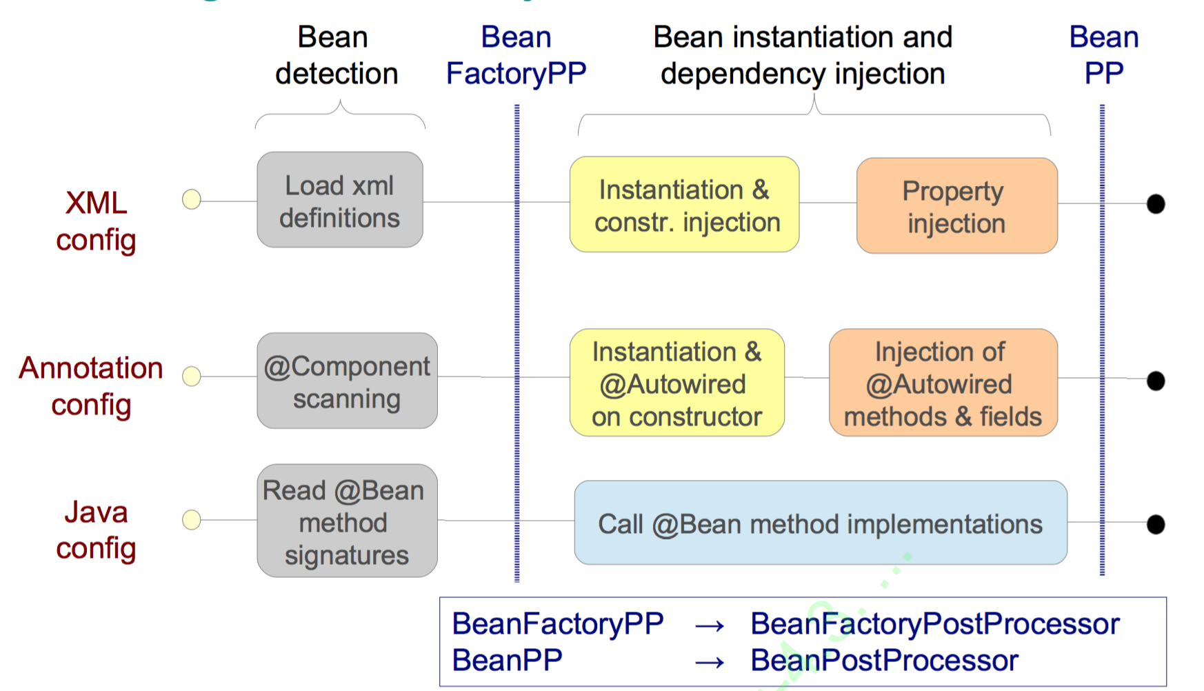 bean configuration lifecycle