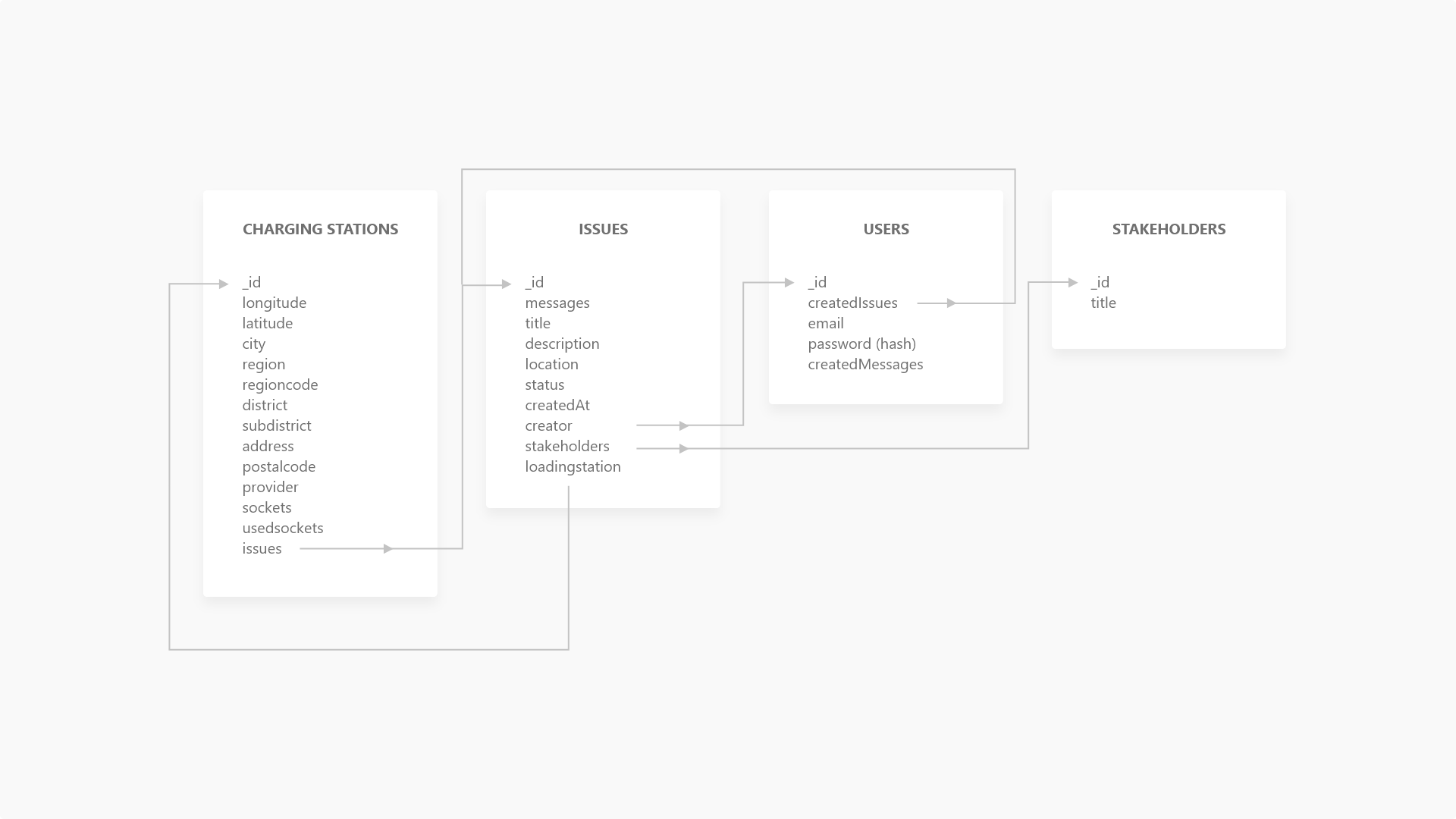 chart of database models