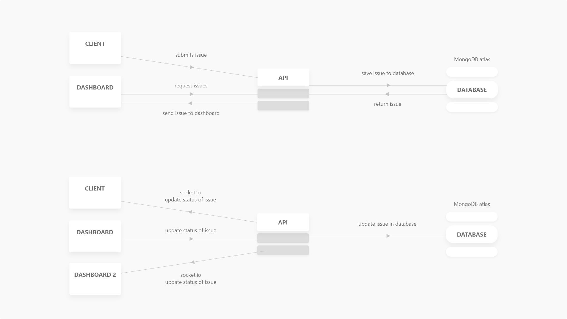 chart of data flow