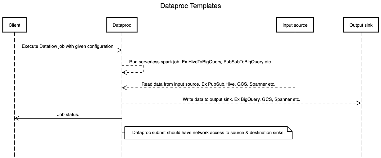 Dataproc templates flow diagram