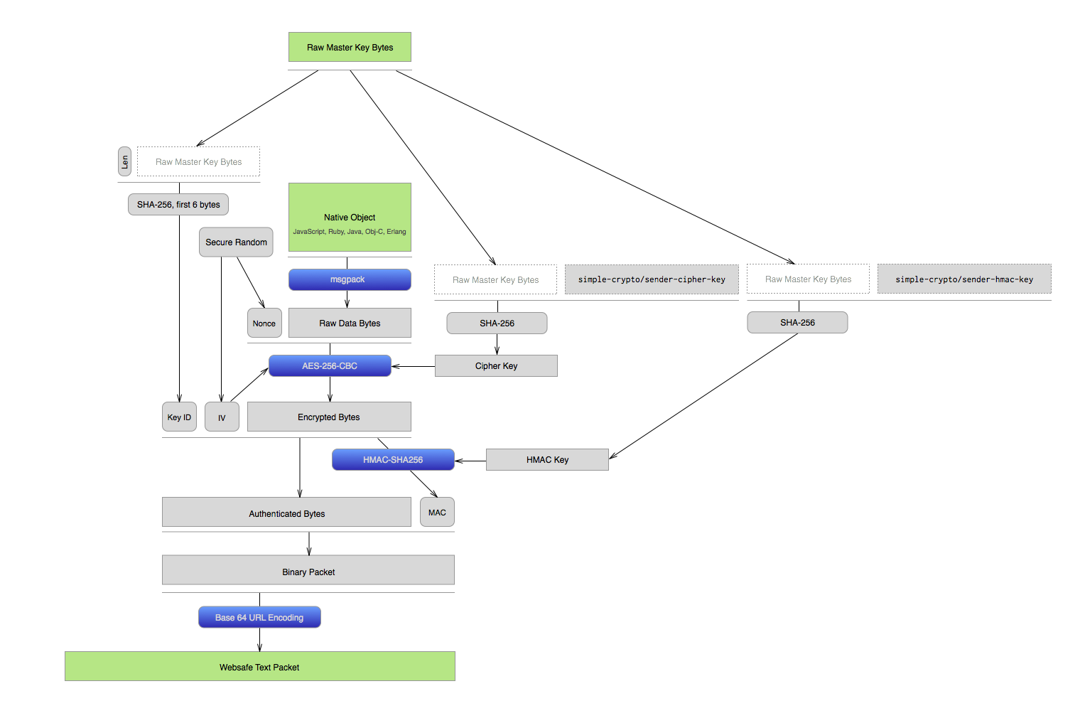A diagram of the process used by simple-secrets to pack native objects into encrypted, websafe strings.