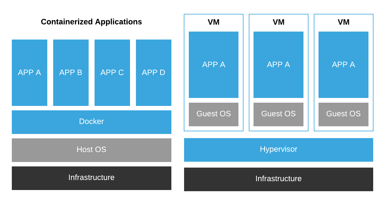 Containers and Virtual Machines