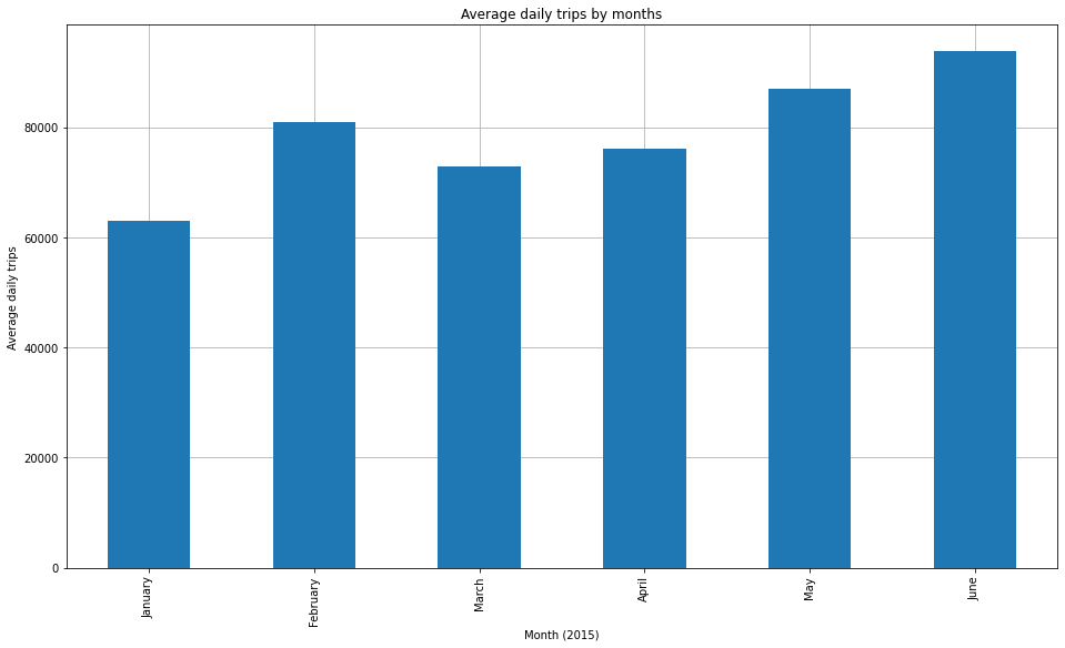 GitHub - timstracke/uber_trips_and_pickups_analysis: Analysis of the ...