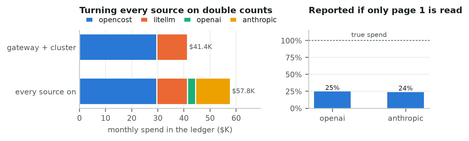 Charts comparing AI spend recorded when all billing sources are enabled and when only the first billing API page is read