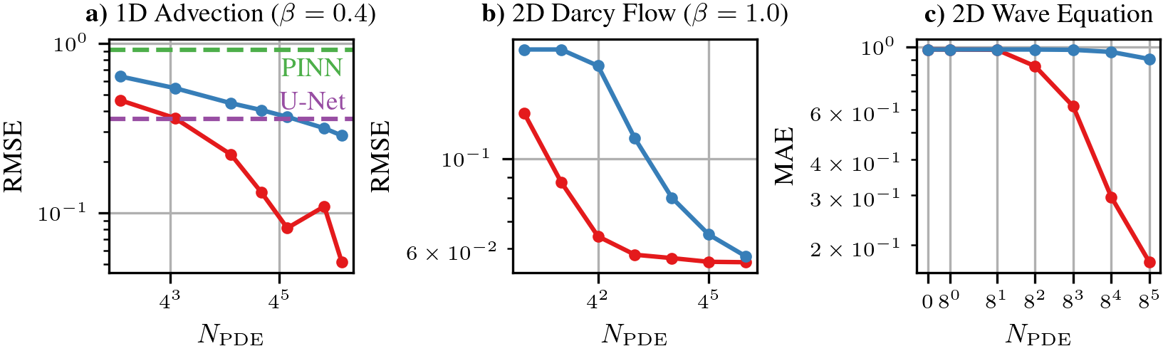 Benchmark of collocation vs. GP-FVM vs. deep learning