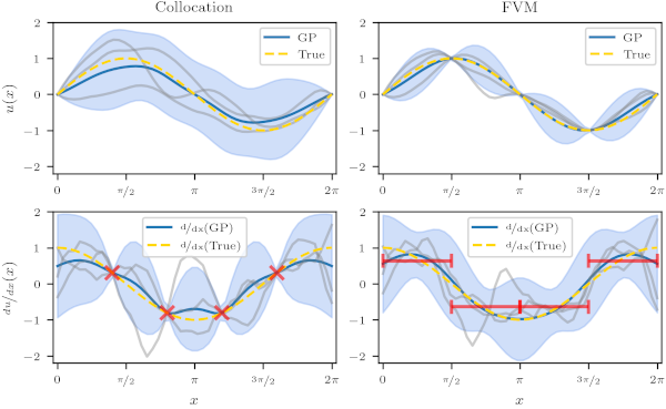 Collocation vs. FVM