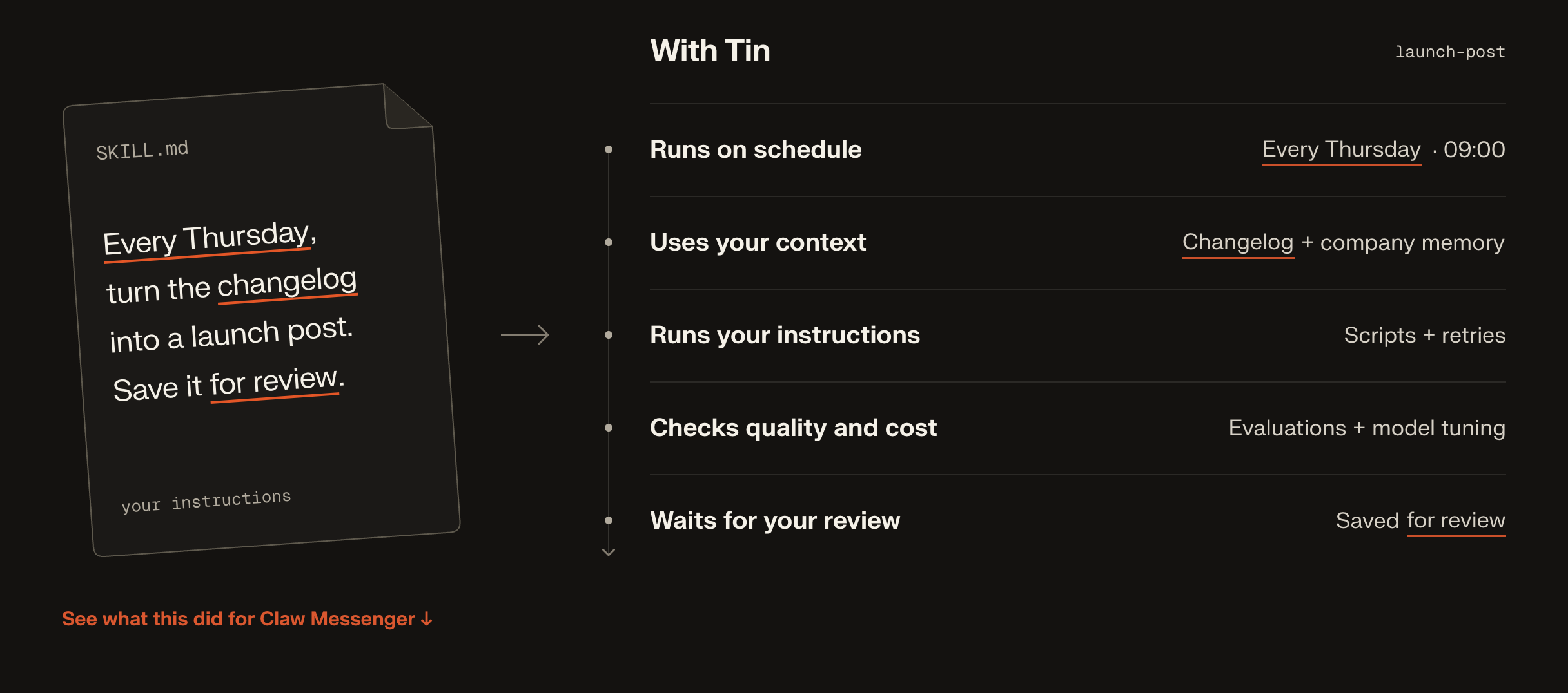 A skill becomes a workflow with scheduling, project context, execution checks, and review