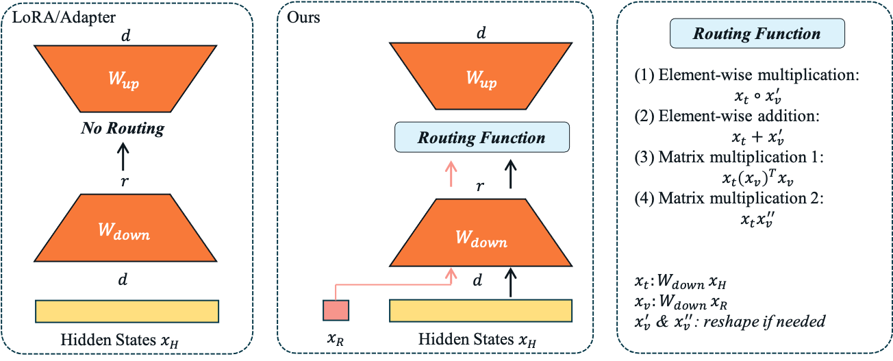 Introducing Routing Functions to Vision-Language Parameter-Efficient ...