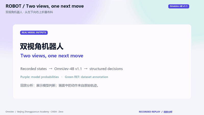 OmniJev on a two-view Bridge robot recording folding a cloth: jog direction, gripper and move size