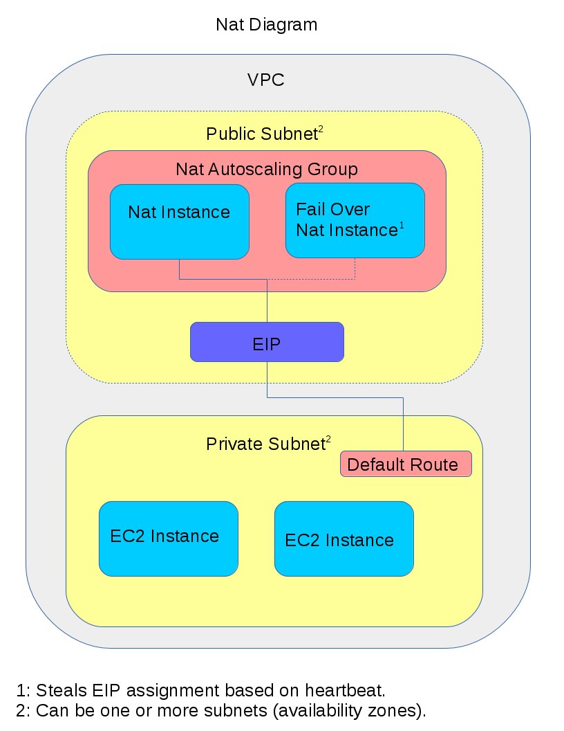 NAT Diagram