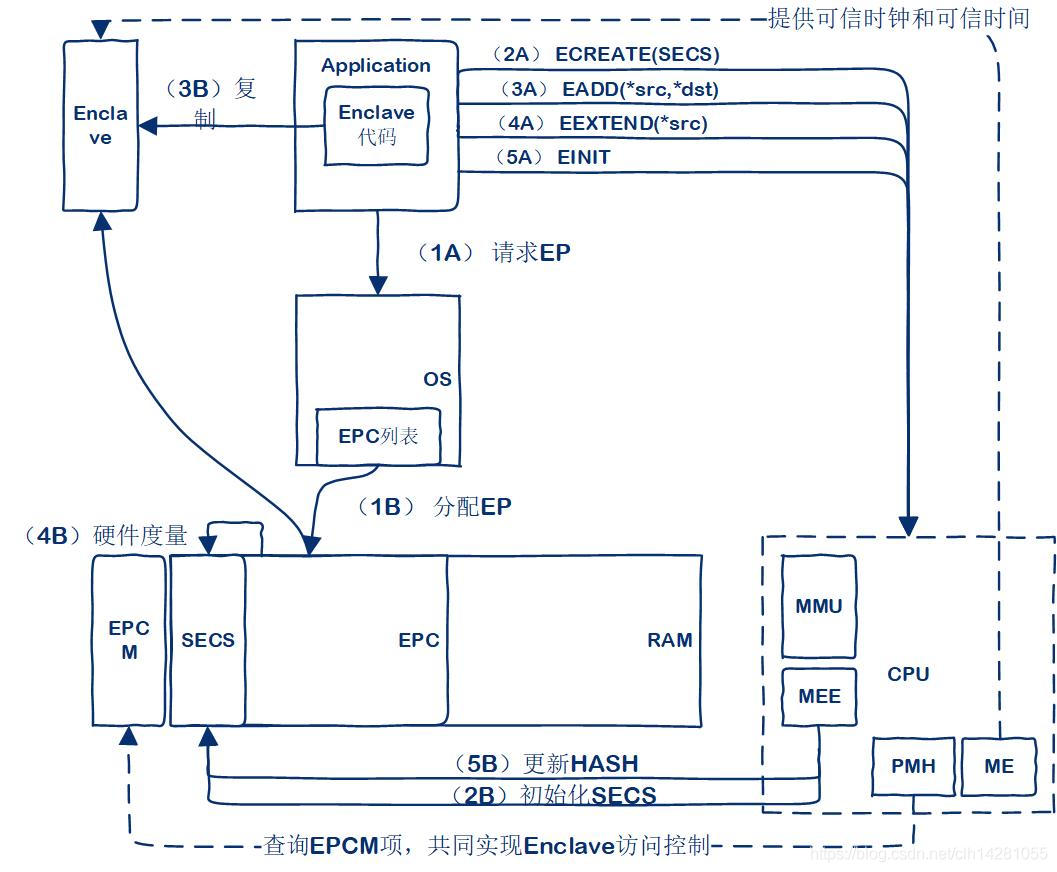 Workflow of create new enclave