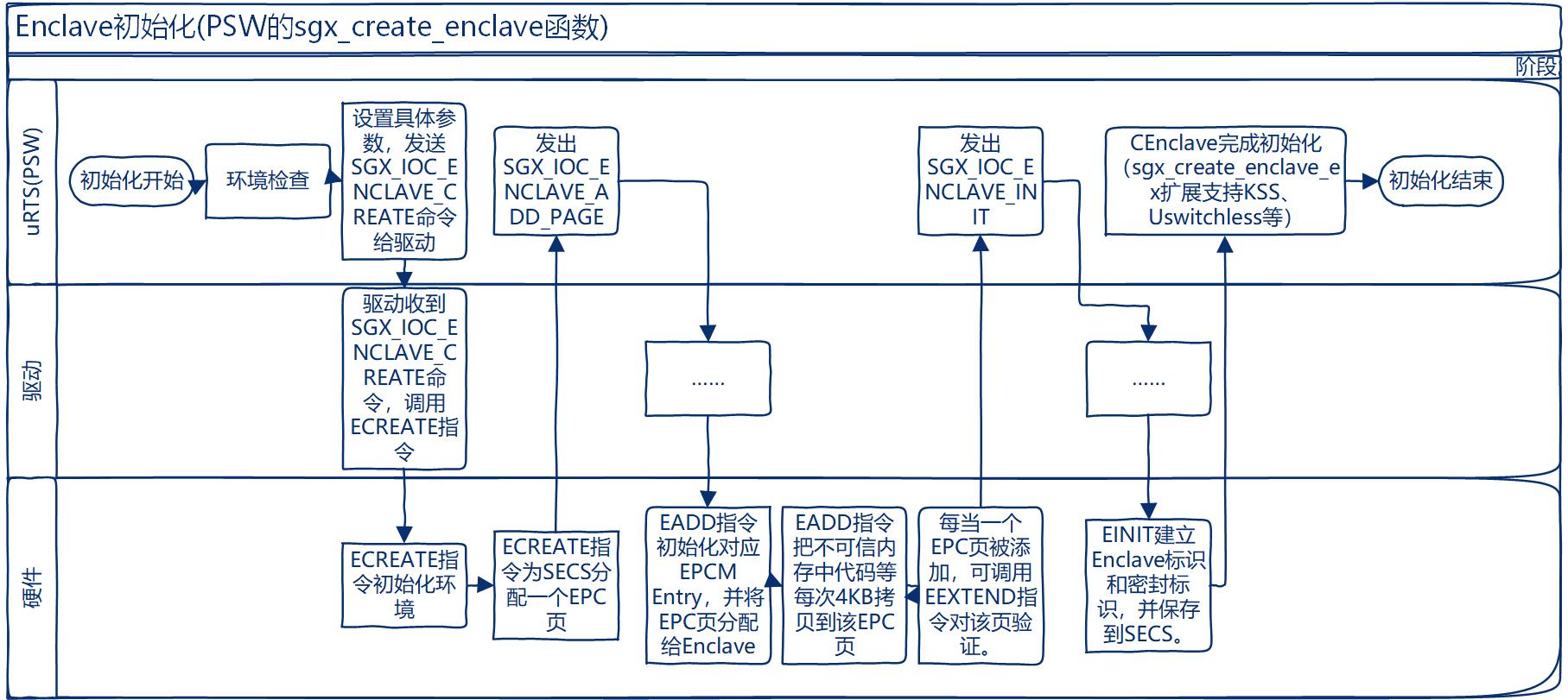 Workflow of initialize the new enclave