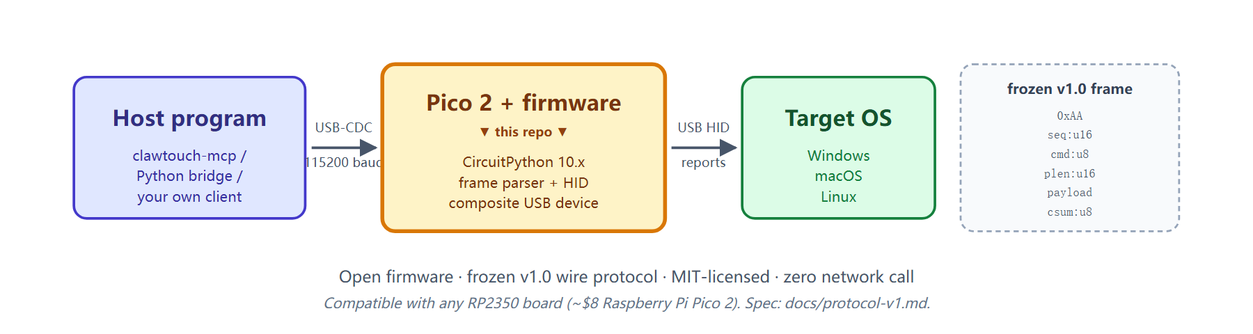 clawtouch-hid signal flow: a host program (clawtouch-mcp, a Python script using clawtouch-hid-protocol, or any custom bridge) sends framed bytes over USB-CDC to a Raspberry Pi Pico 2 running the ClawTouch HID firmware in this repository, which emits standard USB HID reports to the target operating system. The v1.0 baseline wire frame layout is shown on the right (v1.1 adds new opcodes without changing the frame structure): 0xAA preamble, seq u16, cmd u8, plen u16, payload, csum u8.