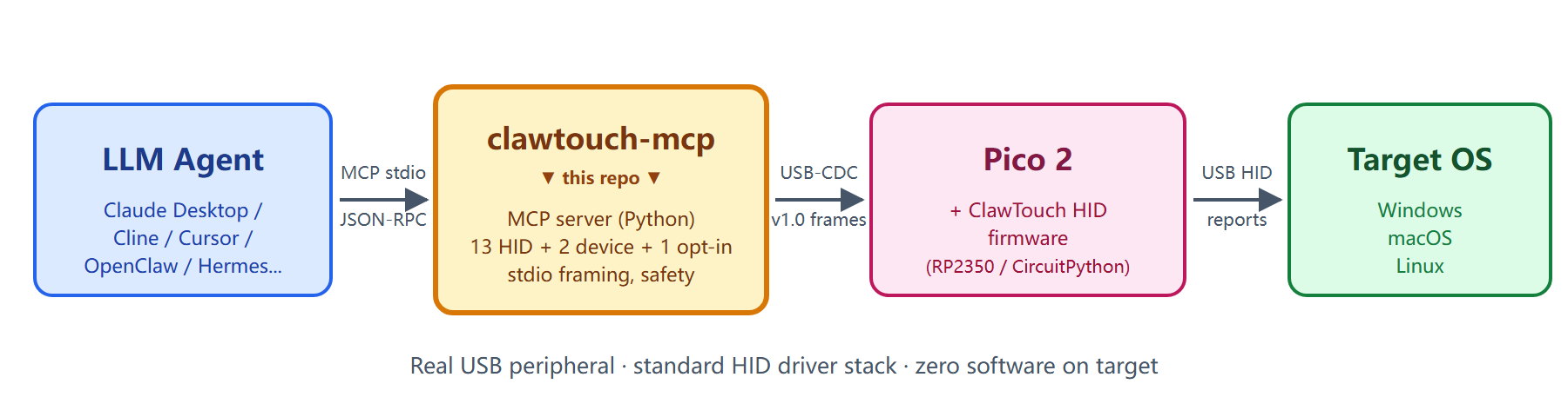clawtouch-mcp data flow: an AI agent sends MCP tool calls over stdio JSON-RPC to clawtouch-mcp, which forwards framed bytes over USB-CDC to a Raspberry Pi Pico 2 running ClawTouch HID firmware, which emits standard USB HID reports to the target OS (Windows / macOS / Linux).