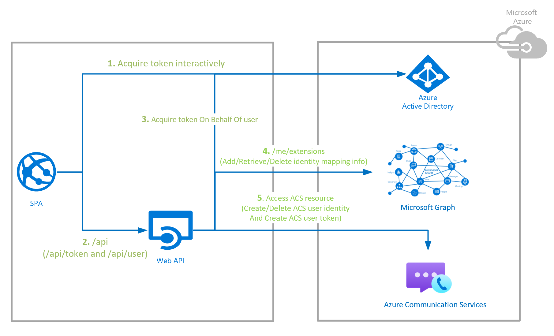 Azure Communication Services Authentication Server Sample Overview Flow