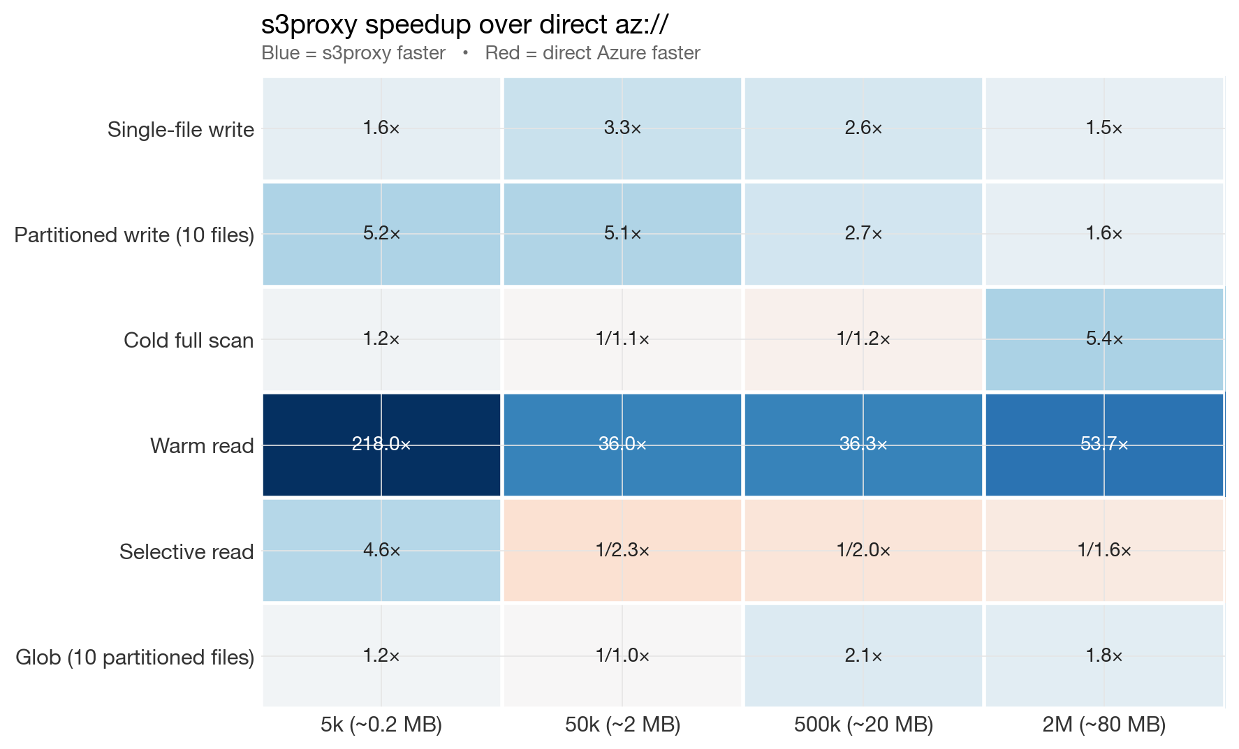 Summary heatmap: s3proxy speedup over direct az://