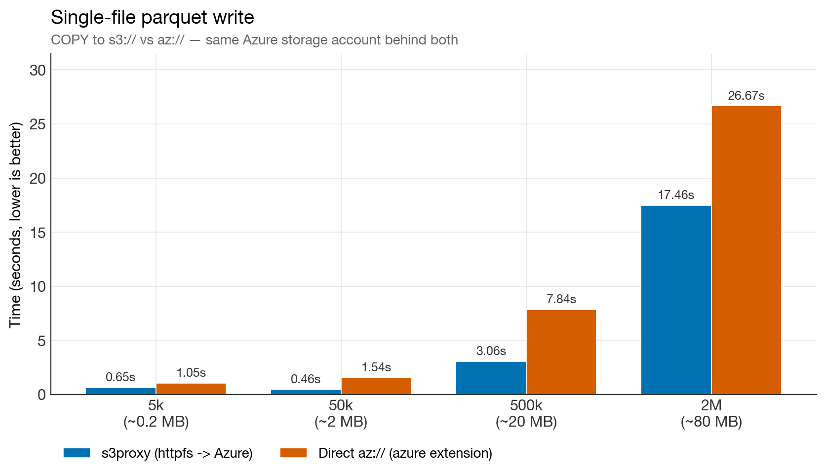 Single-file write benchmark