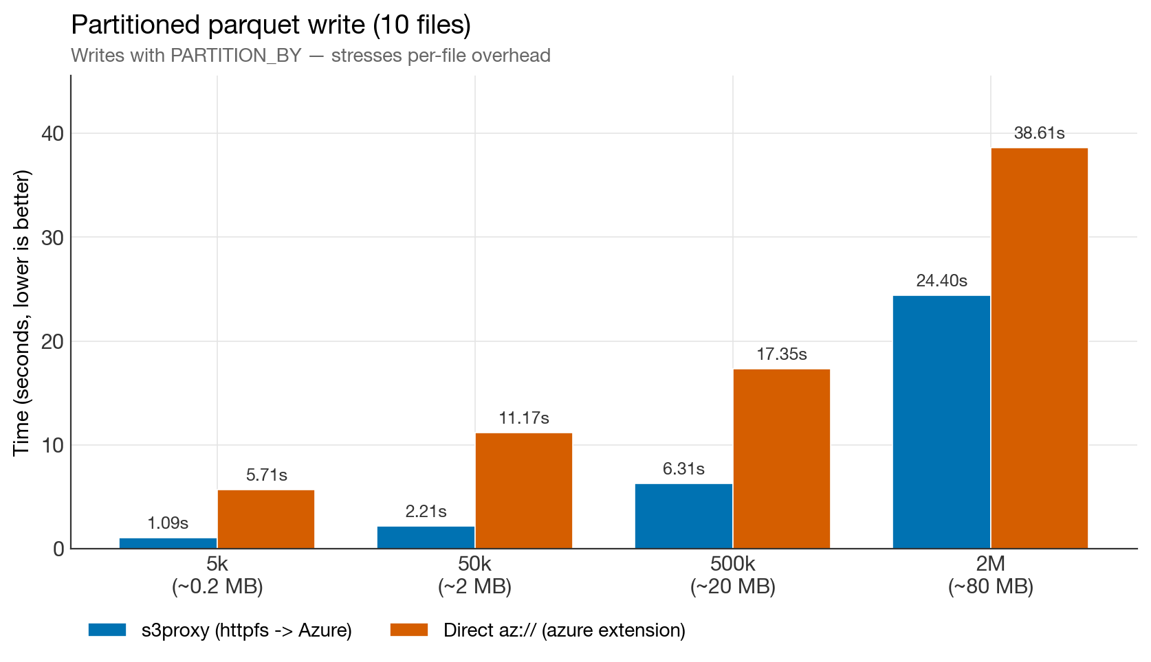 Partitioned write benchmark