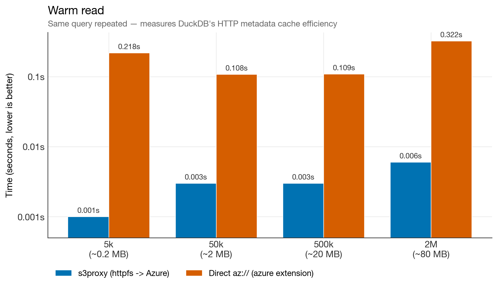 Warm read benchmark (log scale)