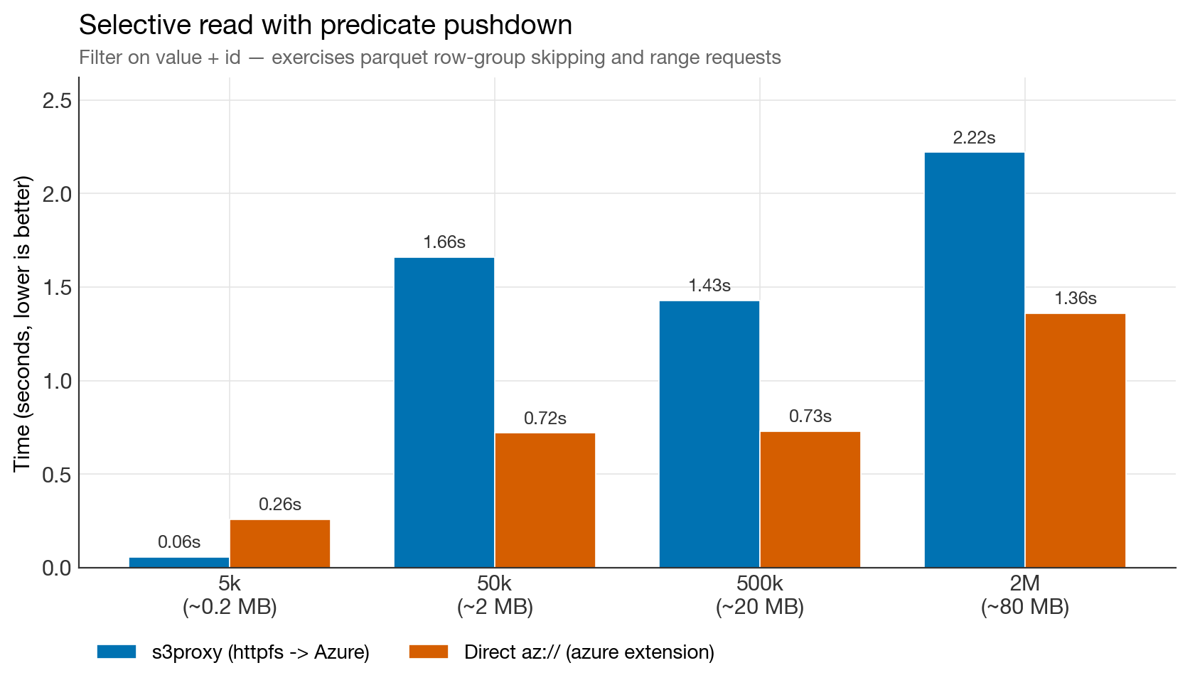 Selective read benchmark