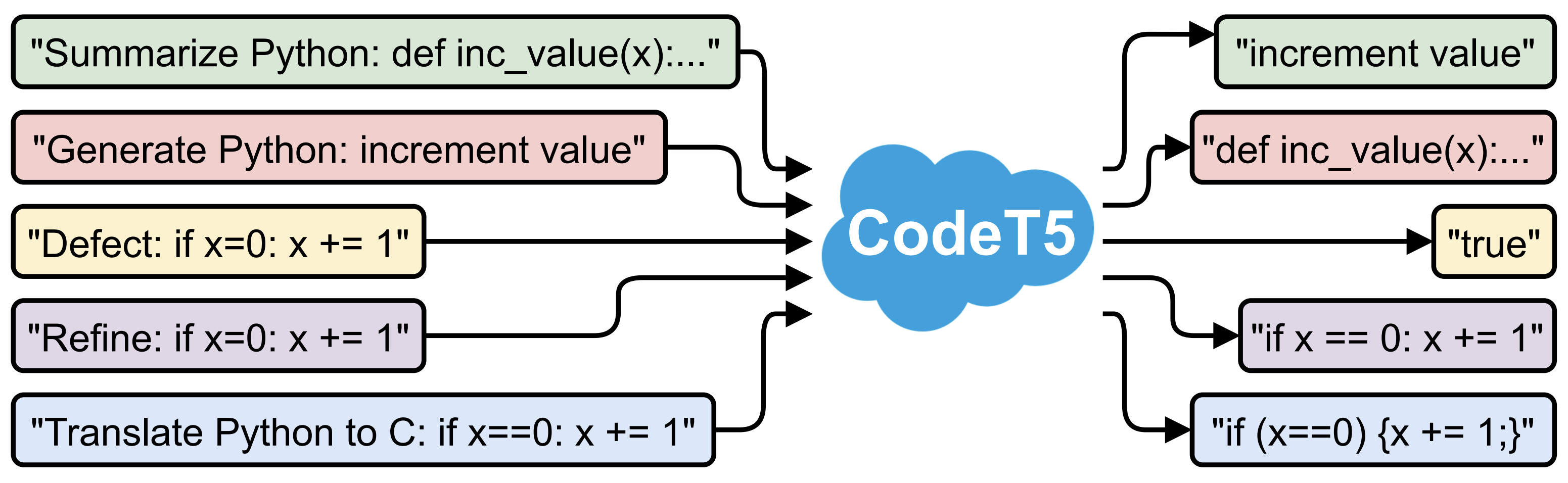 CodeT5 framework